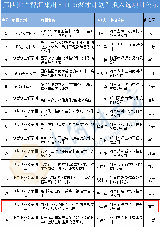 奇測科技入選2019年“智匯鄭州·1125聚才計劃”