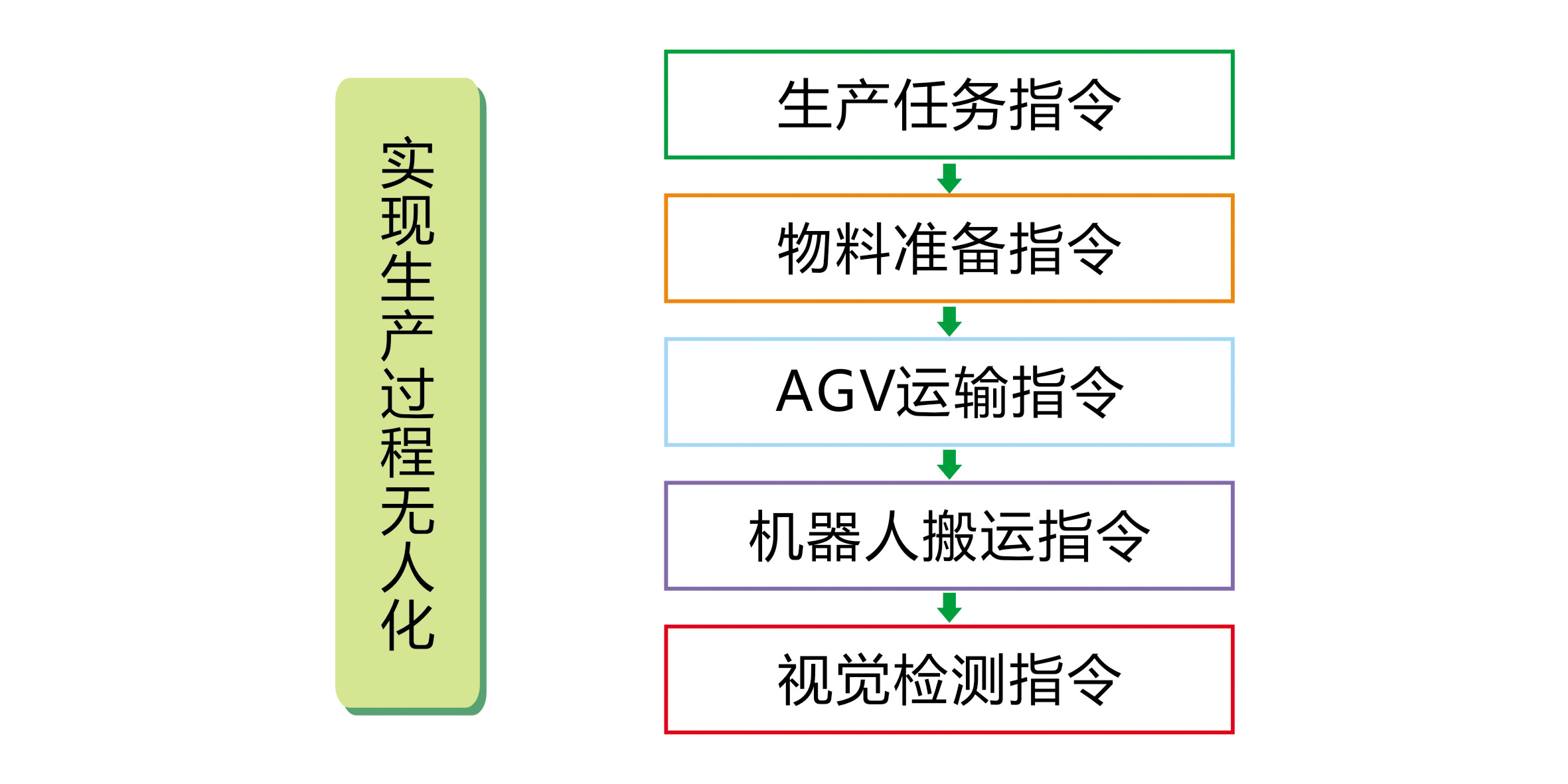 25 任務(wù)指令驅(qū)動(dòng) 實(shí)現(xiàn)生產(chǎn)過程無人化.jpg