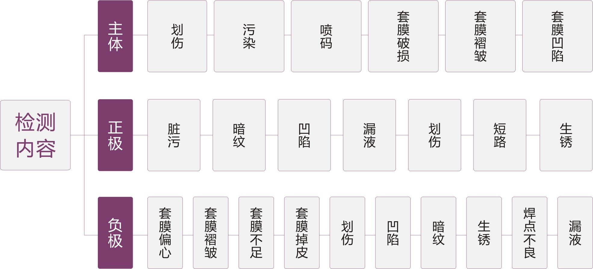 2動(dòng)力電池表面缺陷檢測(cè)系統(tǒng)-檢測(cè)內(nèi)容.jpg